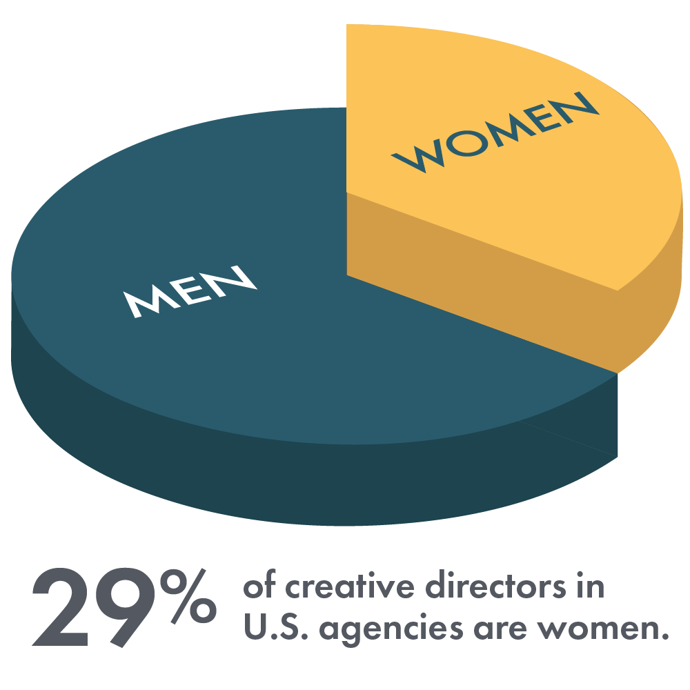 Only 29% of creative directors in U.S. agencies are women. We’re proud to be part of that 29%.